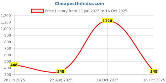myntra.com PockMAN Extended Sleeves Cotton Knitted Crop Top pockman Price History Graph from 28 Jun 2025 to 14 Oct 2025