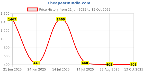myntra.com PockMAN Layered Cotton Top pockman Price History Graph from 21 Jun 2025 to 12 Oct 2025