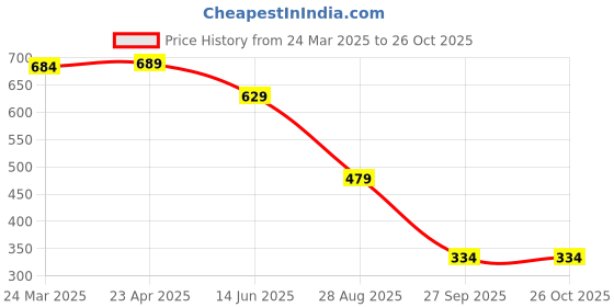 myntra.com PockMAN Men Anti Odour Solid Polo Collar Cotton T-shirt pockman Price History Graph from 24 Mar 2025 to 25 Oct 2025