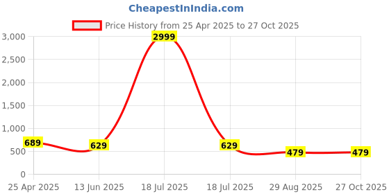 myntra.com PockMAN Men Anti Odour Solid Polo Collar Cotton T-shirt pockman Price History Graph from 25 Apr 2025 to 27 Oct 2025