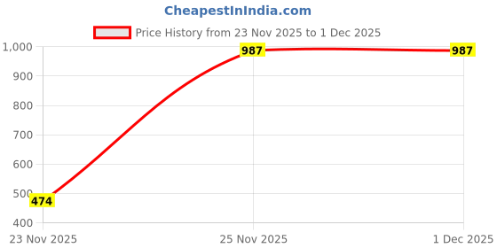 myntra.com PockMAN Men Antimicrobial Round Neck Sweatshirt pockman Price History Graph from 23 Nov 2025 to 30 Nov 2025