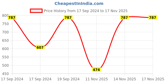 myntra.com PockMAN Men Bio Finish Cotton Solid Oversized T-shirt pockman Price History Graph from 17 Sep 2024 to 16 Nov 2025