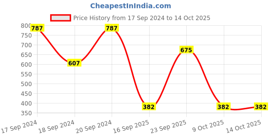 myntra.com PockMAN Men Bio Finish Cotton Solid Oversized T-shirt pockman Price History Graph from 17 Sep 2024 to 14 Oct 2025