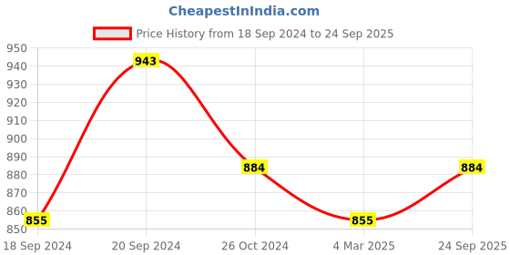 myntra.com PockMAN Men Bio Finish Graphic Printed Cotton T-shirt pockman Price History Graph from 18 Sep 2024 to 24 Sep 2025