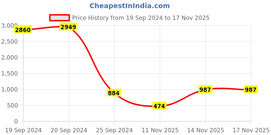myntra.com PockMAN Men Bio Finish Graphic Printed Round Neck Pure Cotton T-shirt pockman Price History Graph from 19 Sep 2024 to 16 Nov 2025