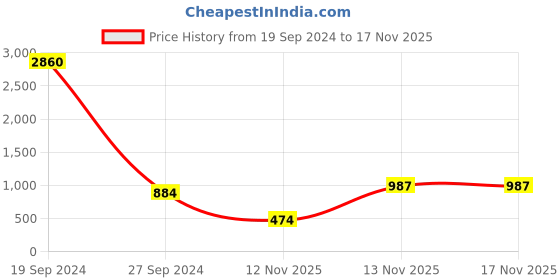 myntra.com PockMAN Men Bio Finish Graphic Printed Round Neck Pure Cotton T-shirt pockman Price History Graph from 19 Sep 2024 to 16 Nov 2025