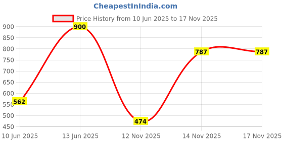 myntra.com PockMAN Men Bio Finish Solid Round Neck Cotton Oversized T-shirt pockman Price History Graph from 10 Jun 2025 to 17 Nov 2025