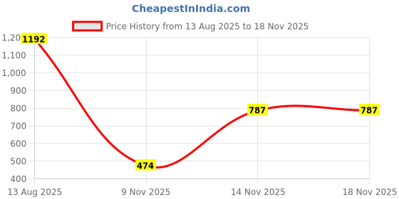 myntra.com PockMAN Men Bio Finish Solid Round Neck Cotton Oversized T-shirt pockman Price History Graph from 13 Aug 2025 to 16 Nov 2025