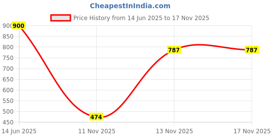 myntra.com PockMAN Men Bio Finish Solid Round Neck Cotton Oversized T-shirt pockman Price History Graph from 14 Jun 2025 to 16 Nov 2025