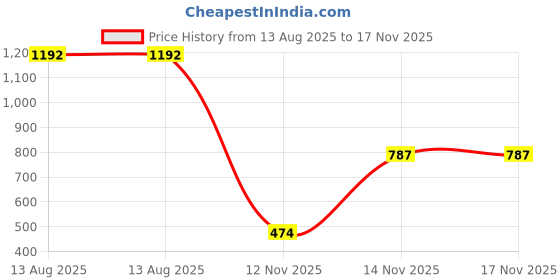 myntra.com PockMAN Men Bio Finish Solid Round Neck Cotton Oversized T-shirt pockman Price History Graph from 13 Aug 2025 to 16 Nov 2025