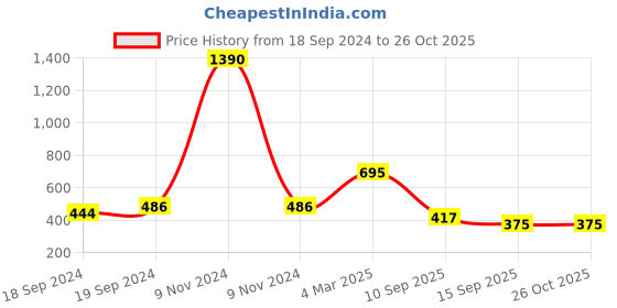 myntra.com PockMAN Men Bio Finish Solid Round Neck Cotton T-Shirt pockman Price History Graph from 18 Sep 2024 to 26 Oct 2025