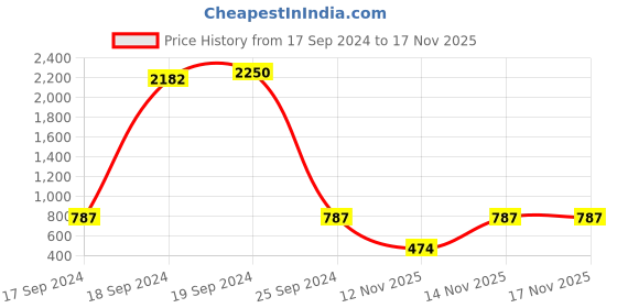 myntra.com PockMAN Men Bio Finish Solid Round Neck Pure Cotton Oversized T-shirt pockman Price History Graph from 17 Sep 2024 to 16 Nov 2025