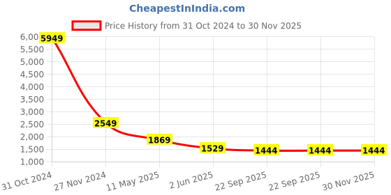 myntra.com PockMAN Men Colourblocked Antimicrobial Mid-Rise Relaxed Fit Track Pants pockman Price History Graph from 31 Oct 2024 to 30 Nov 2025