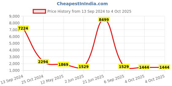 myntra.com PockMAN Men Colourblocked Relaxed-Fit Antimicrobial Track Pants pockman Price History Graph from 13 Sep 2024 to 4 Oct 2025
