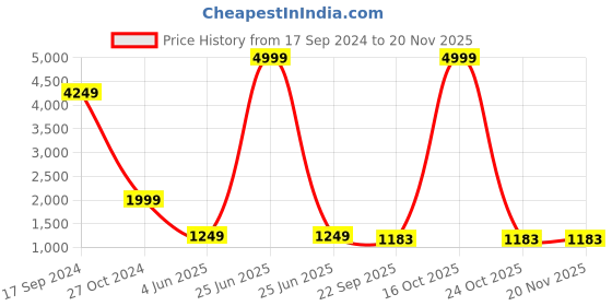 myntra.com PockMAN Men Colourblocked Sweatshirt pockman Price History Graph from 17 Sep 2024 to 18 Nov 2025