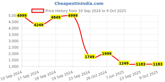 myntra.com PockMAN Men Colourblocked Sweatshirt pockman Price History Graph from 10 Sep 2024 to 8 Oct 2025