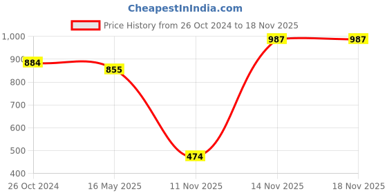 myntra.com PockMAN Men Graphic Printed Cotton Bio Finish T-shirt pockman Price History Graph from 26 Oct 2024 to 17 Nov 2025