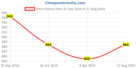 myntra.com PockMAN Men Graphic Printed Cotton Oversized T-shirt pockman Price History Graph from 25 Sep 2024 to 17 Aug 2025