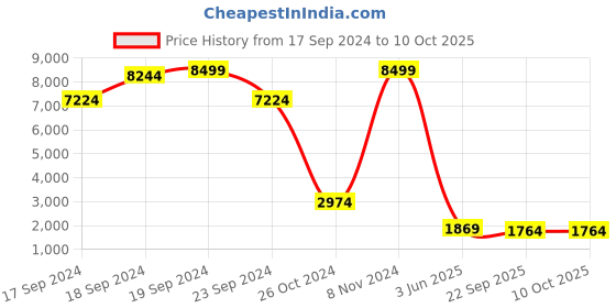 myntra.com PockMAN Men Graphic Printed Hooded Sweatshirt pockman Price History Graph from 17 Sep 2024 to 9 Oct 2025