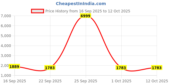 myntra.com PockMAN Men Hooded Oversized Sweatshirt pockman Price History Graph from 16 Sep 2025 to 11 Oct 2025