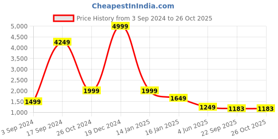 myntra.com PockMAN Men Hooded Sweatshirt pockman Price History Graph from 3 Sep 2024 to 25 Oct 2025