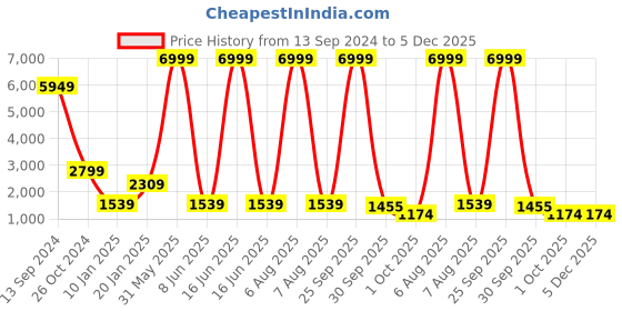 myntra.com PockMAN Men Hooded Sweatshirt pockman Price History Graph from 13 Sep 2024 to 5 Dec 2025