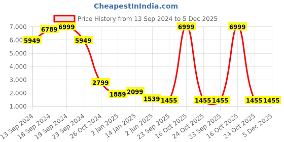 myntra.com PockMAN Men Hooded Sweatshirt pockman Price History Graph from 13 Sep 2024 to 5 Dec 2025