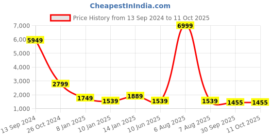 myntra.com PockMAN Men Hooded Sweatshirt pockman Price History Graph from 13 Sep 2024 to 10 Oct 2025