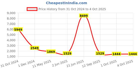 myntra.com PockMAN Men Mid Rise Track Pants pockman Price History Graph from 31 Oct 2024 to 4 Oct 2025