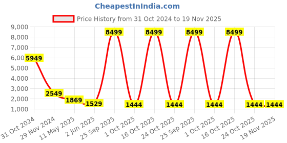 myntra.com PockMAN Men Relaxed Fit Colourblocked Mid Rise Relaxed Joggers Track Pants pockman Price History Graph from 31 Oct 2024 to 19 Nov 2025