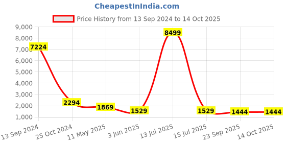 myntra.com PockMAN Men Relaxed Fit Track Pants pockman Price History Graph from 13 Sep 2024 to 14 Oct 2025