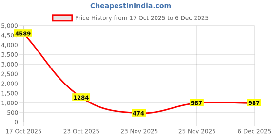 myntra.com PockMAN Men Round Neck Long Sleeves Sweatshirt pockman Price History Graph from 17 Oct 2025 to 4 Dec 2025