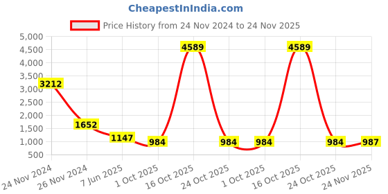 myntra.com PockMAN Men Solid Antimicrobial Sweatshirt pockman Price History Graph from 24 Nov 2024 to 24 Nov 2025