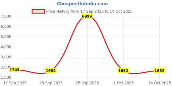 myntra.com PockMAN Men Solid Hooded Sweatshirt pockman Price History Graph from 17 Sep 2025 to 14 Oct 2025