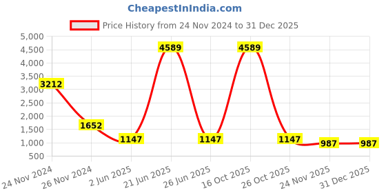 myntra.com PockMAN Men Solid Pullover Pure Cotton Antimicrobial Sweatshirt pockman Price History Graph from 24 Nov 2024 to 31 Dec 2025