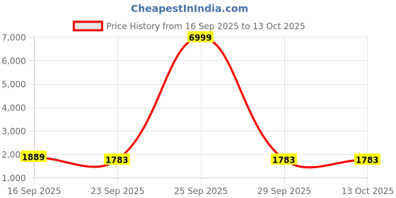myntra.com PockMAN Men Typography Printed Hooded Sweatshirt pockman Price History Graph from 16 Sep 2025 to 13 Oct 2025