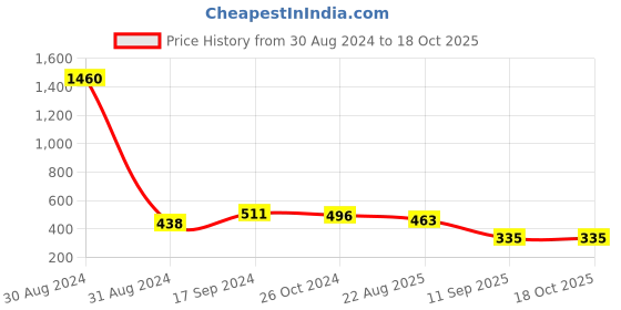 myntra.com PockMAN Oversized Drop-Shoulder Sleeves Cotton T-shirt pockman Price History Graph from 30 Aug 2024 to 18 Oct 2025