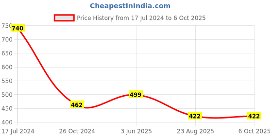 myntra.com PockMAN Printed Round Neck Oversized T-shirt pockman Price History Graph from 17 Jul 2024 to 4 Oct 2025