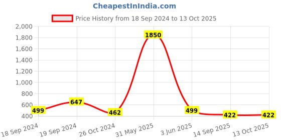 myntra.com PockMAN Printed Round Neck Oversized T-shirt pockman Price History Graph from 18 Sep 2024 to 13 Oct 2025