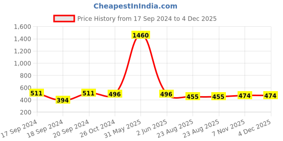 myntra.com PockMAN Round Neck Bio Finish Oversized Cotton T-shirt pockman Price History Graph from 17 Sep 2024 to 4 Dec 2025
