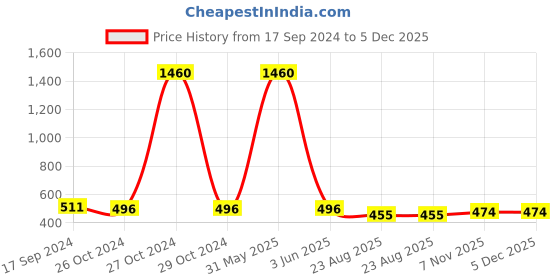 myntra.com PockMAN Round Neck Bio Finish Oversized Cotton T-shirt pockman Price History Graph from 17 Sep 2024 to 5 Dec 2025