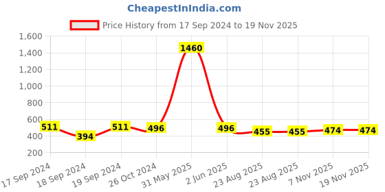 myntra.com PockMAN Round Neck Bio Finish Oversized Cotton T-shirt pockman Price History Graph from 17 Sep 2024 to 19 Nov 2025