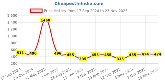 myntra.com PockMAN Round Neck Bio Finish Oversized Cotton T-shirt pockman Price History Graph from 17 Sep 2024 to 23 Nov 2025