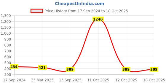 myntra.com PockMAN Round Neck Drop Shoulder Cotton Oversized T shirt pockman Price History Graph from 17 Sep 2024 to 17 Oct 2025