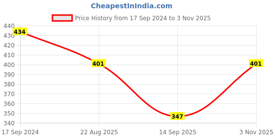 myntra.com PockMAN Round Neck Drop Shoulder Cotton Oversized T-shirt pockman Price History Graph from 17 Sep 2024 to 2 Nov 2025