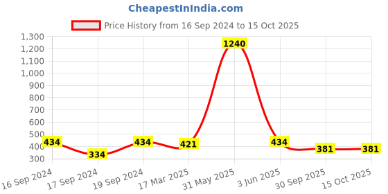 myntra.com PockMAN Round Neck Drop Shoulder Cotton Oversized T shirt pockman Price History Graph from 16 Sep 2024 to 15 Oct 2025