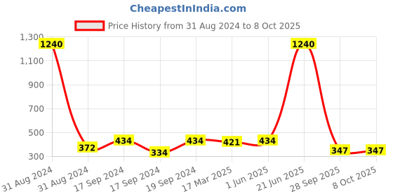 myntra.com PockMAN Round Neck Drop Shoulder Cotton Oversized T-shirt pockman Price History Graph from 31 Aug 2024 to 4 Oct 2025