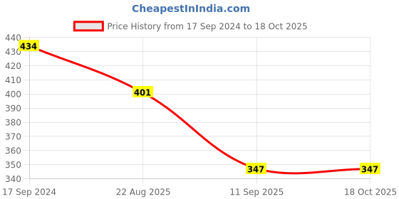 myntra.com PockMAN Round Neck Drop Shoulder Cotton Oversized T-shirt pockman Price History Graph from 17 Sep 2024 to 18 Oct 2025