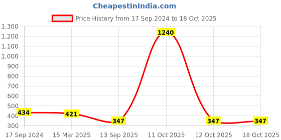 myntra.com PockMAN Round Neck Drop Shoulder Cotton Oversized T shirt pockman Price History Graph from 17 Sep 2024 to 18 Oct 2025