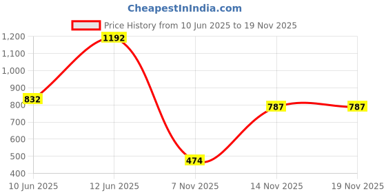myntra.com PockMAN Women Bio Finish Drop-Shoulder Sleeves Oversized Pure Cotton T-shirt pockman Price History Graph from 10 Jun 2025 to 18 Nov 2025